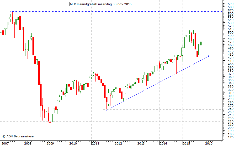 AEX maandgrafiek 301115