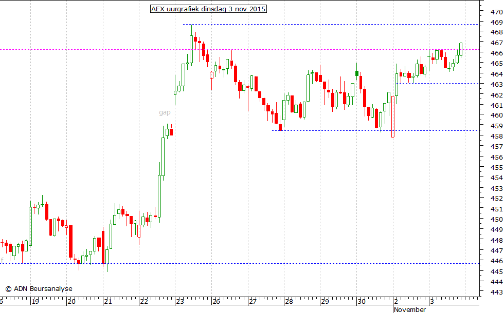 AEX uurgrafiek 031115