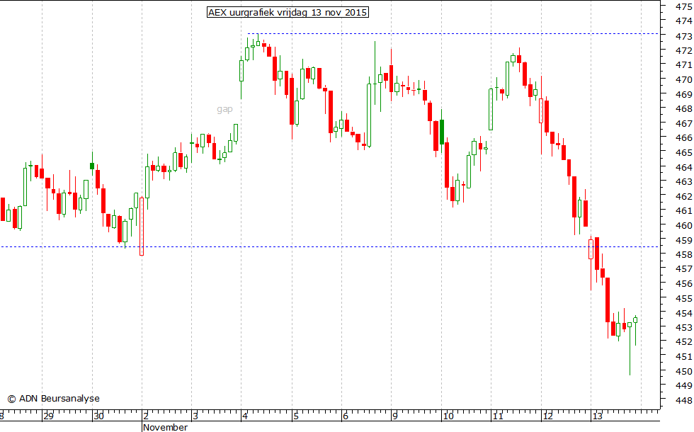 AEX uurgrafiek 131115