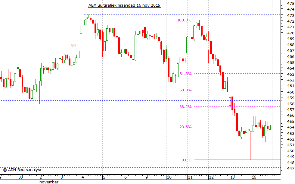 AEX uurgrafiek 161115