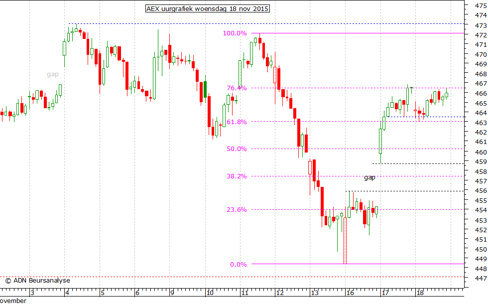 AEX uurgrafiek 181115