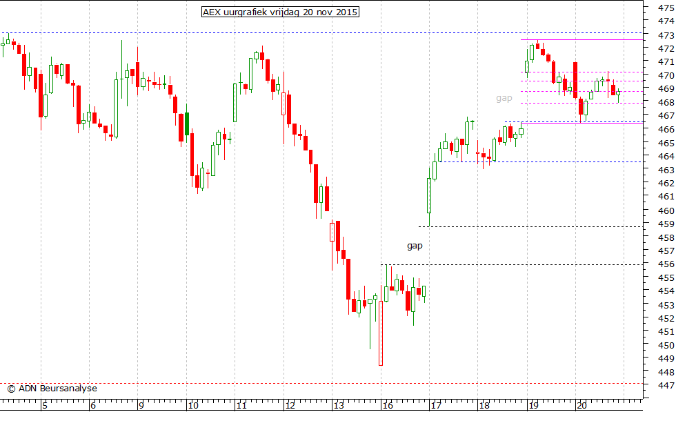 AEX uurgrafiek 201115