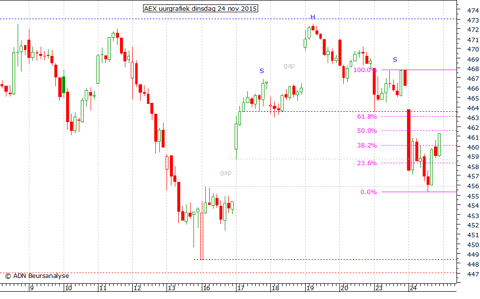 AEX uurgrafiek 241115