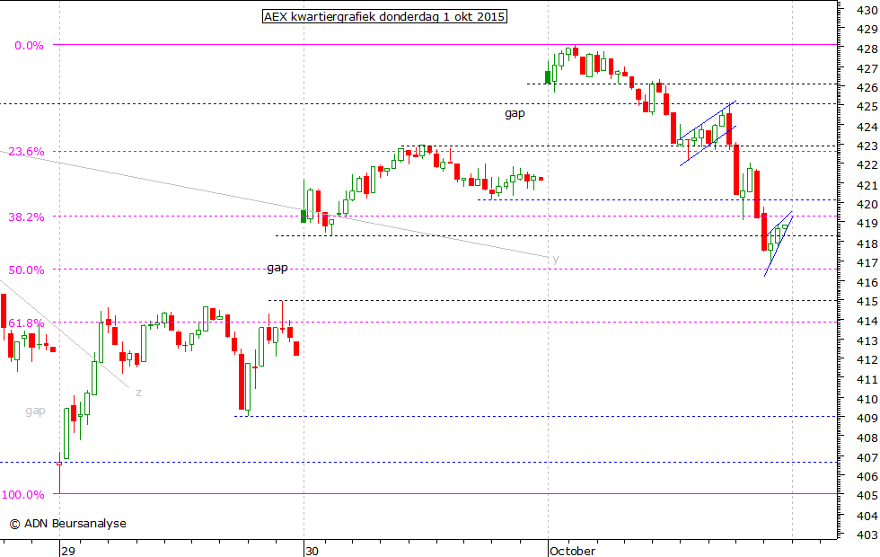 AEX kwartiergrafiek 011015