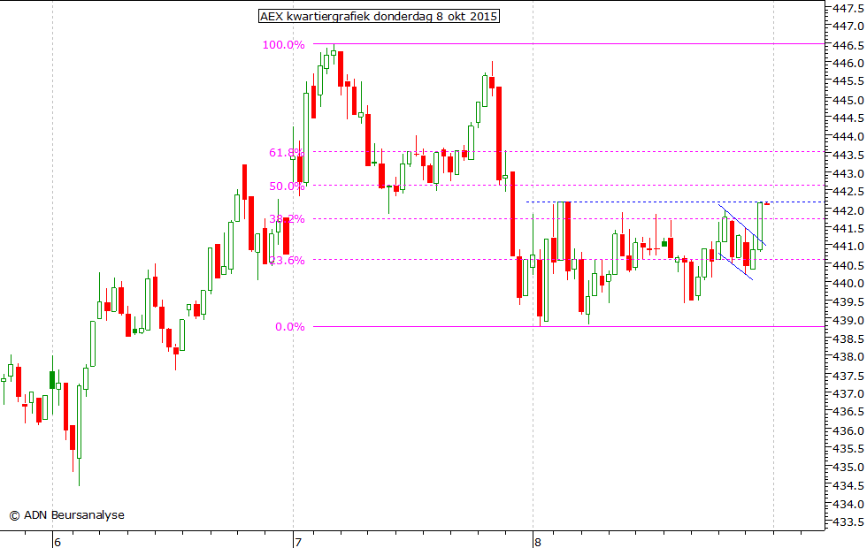 AEX kwartiergrafiek 080915