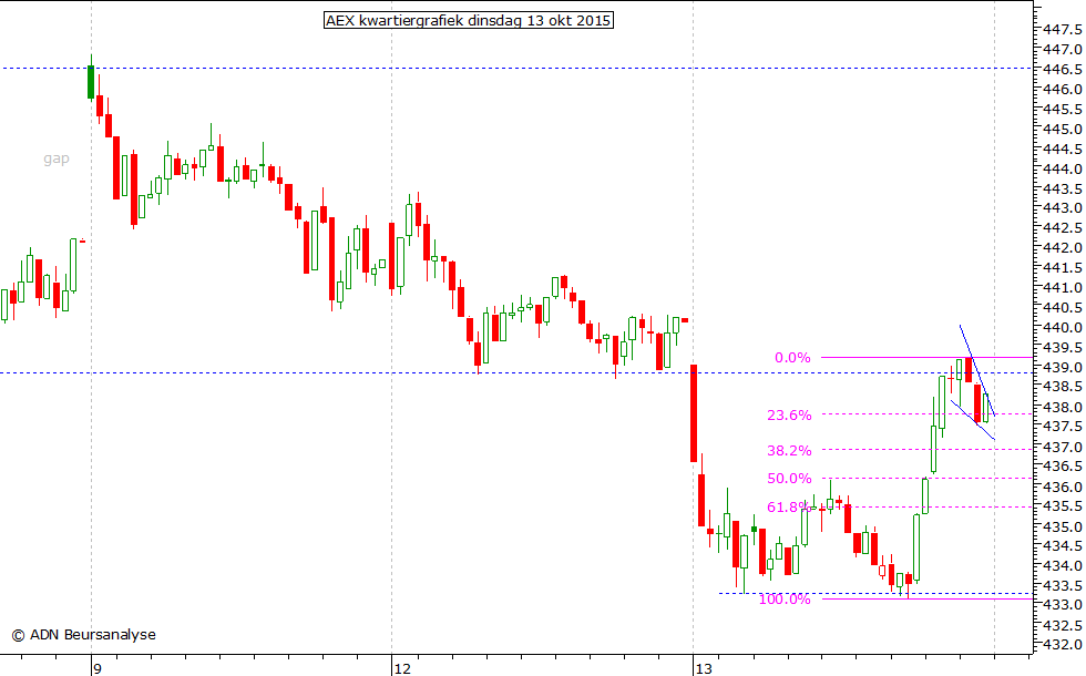 AEX kwartiergrafiek 130915