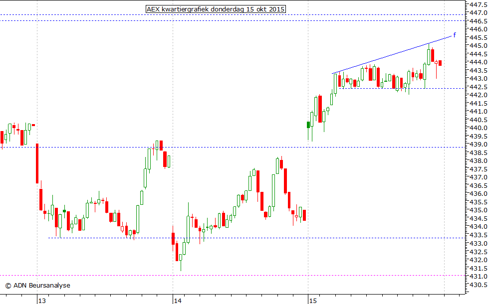 AEX kwartiergrafiek 151015