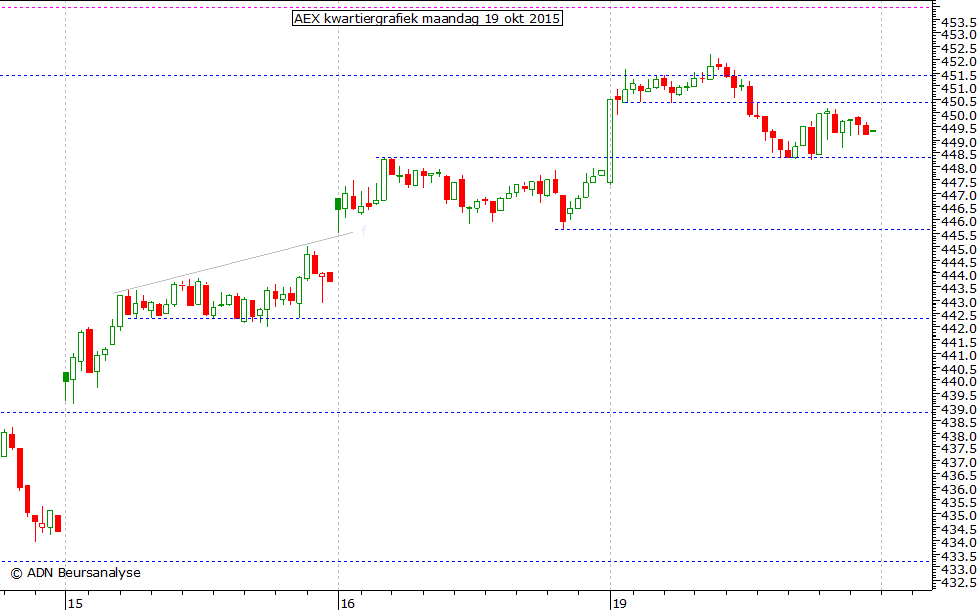 AEX kwartiergrafiek 191015