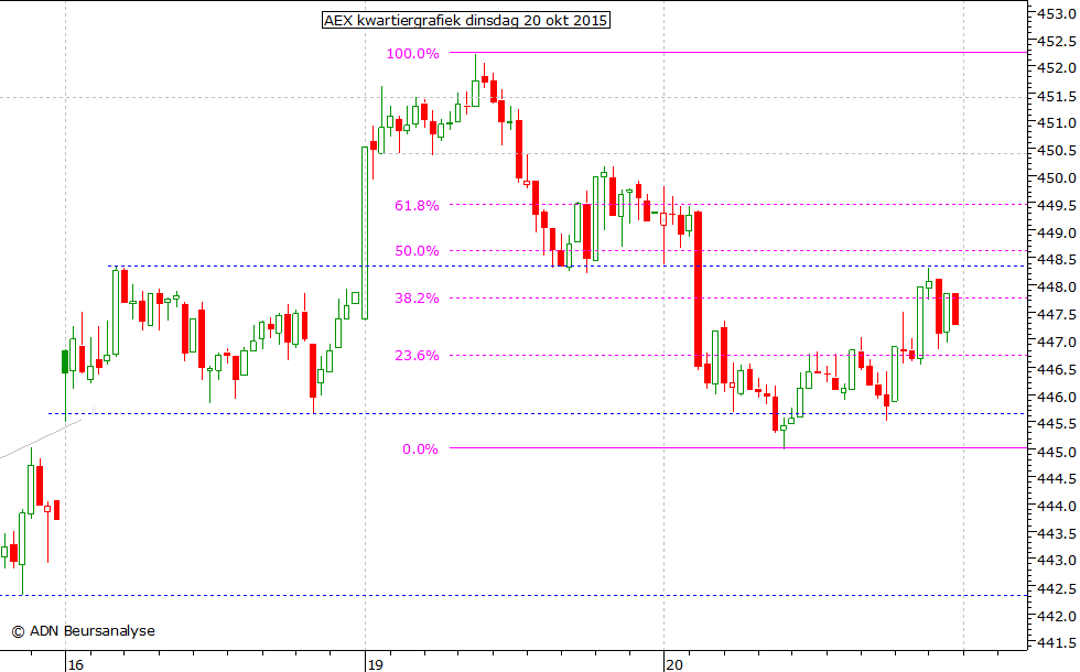 AEX kwartiergrafiek 201015