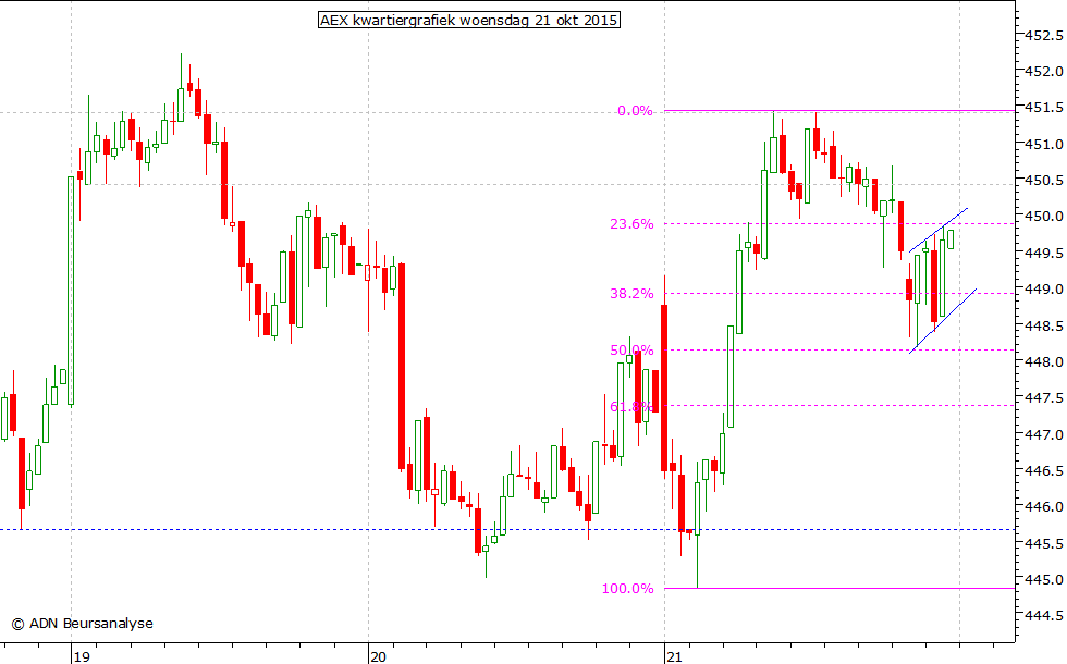 AEX kwartiergrafiek 211015