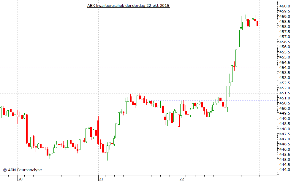 AEX kwartiergrafiek 221015