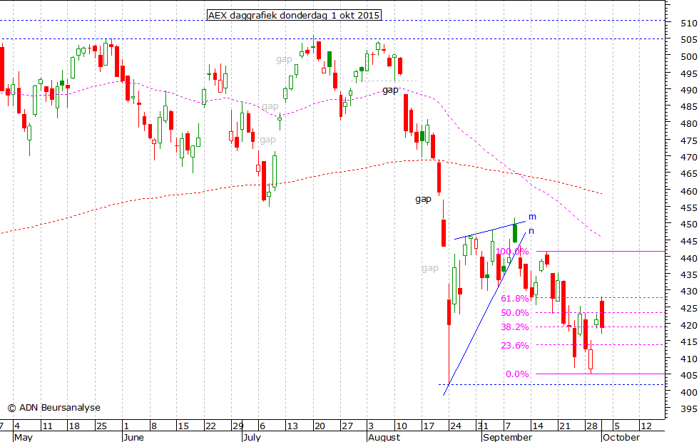 AEX daggrafiek 011015