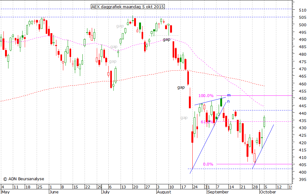 AEX daggrafiek 050915