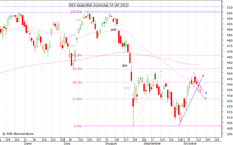 AEX daggrafiek 141015