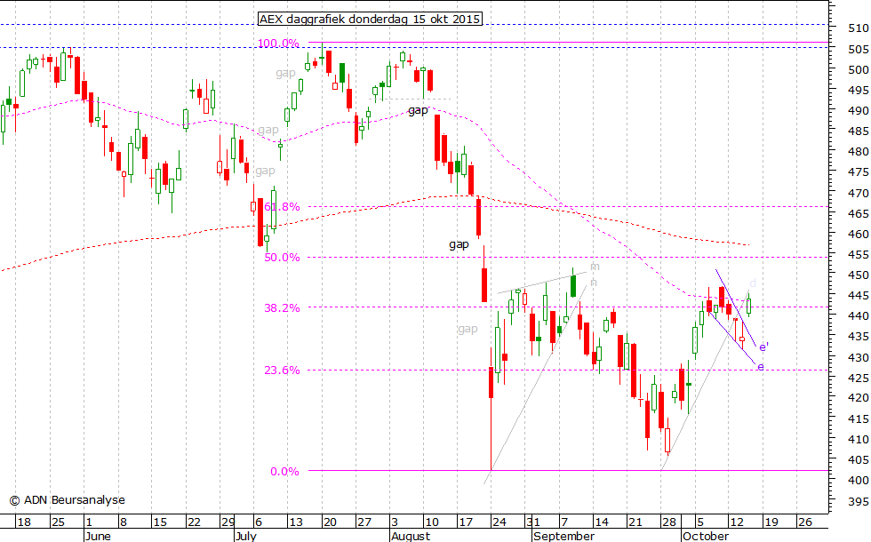 AEX daggrafiek 151015