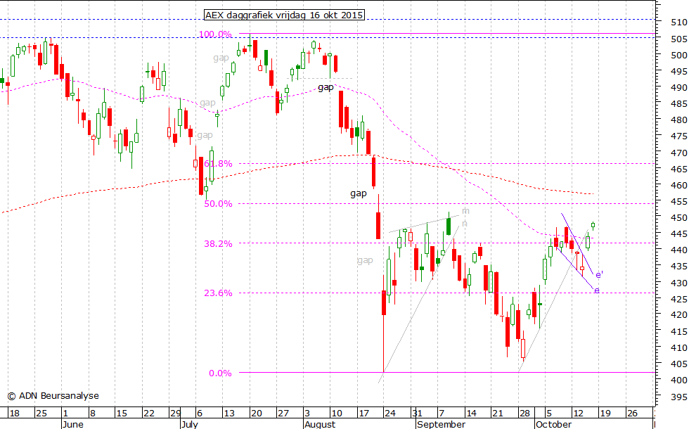 AEX daggrafiek 161015