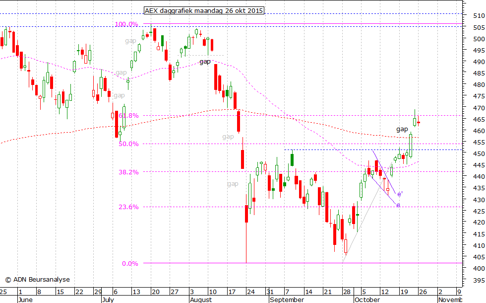 AEX daggrafiek 261015