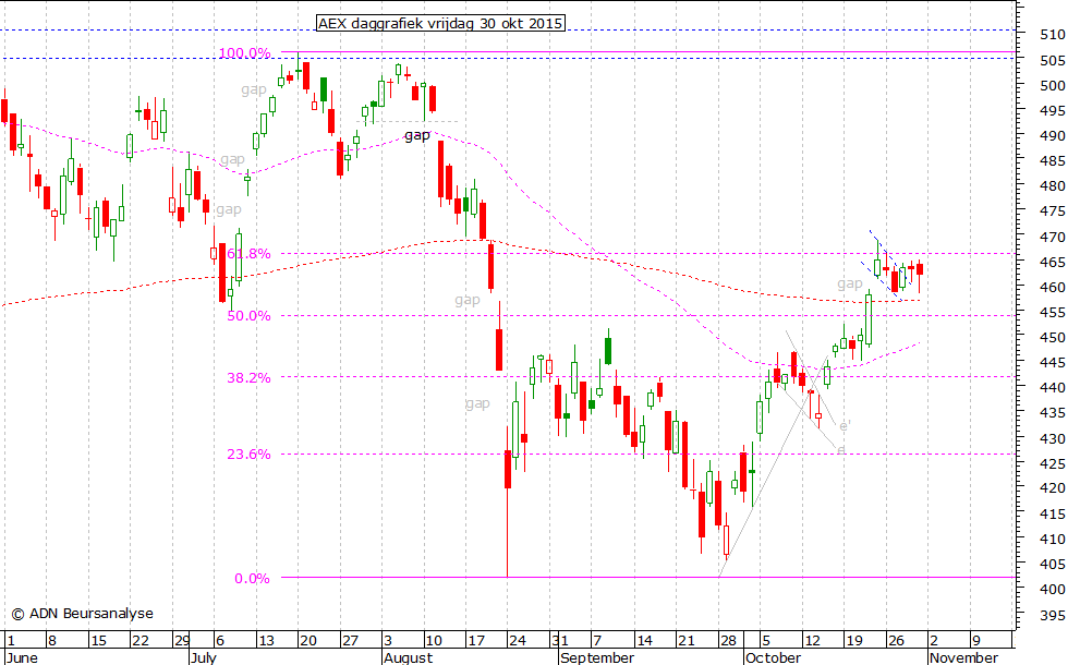 AEX daggrafiek 301015