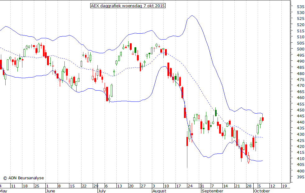 AEX daggrafiek BB 070915