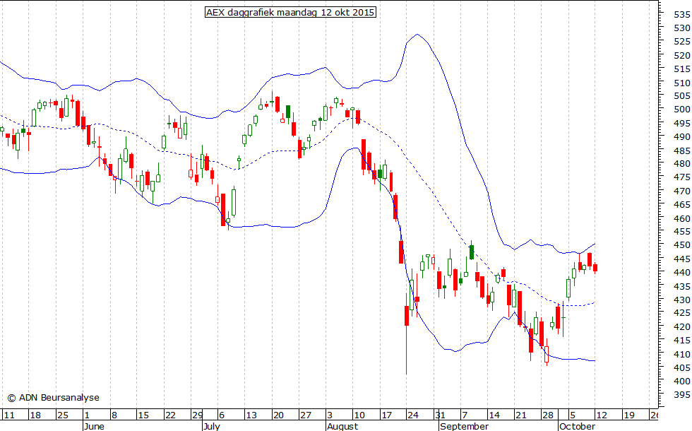 AEX daggrafiek BB 120915