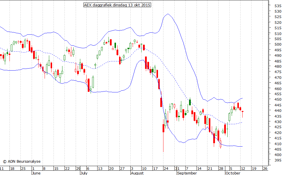 AEX daggrafiek BB 130915