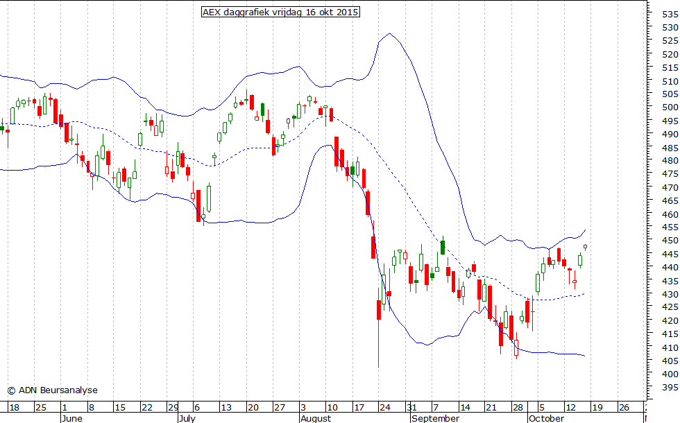 AEX daggrafiek BB 161015