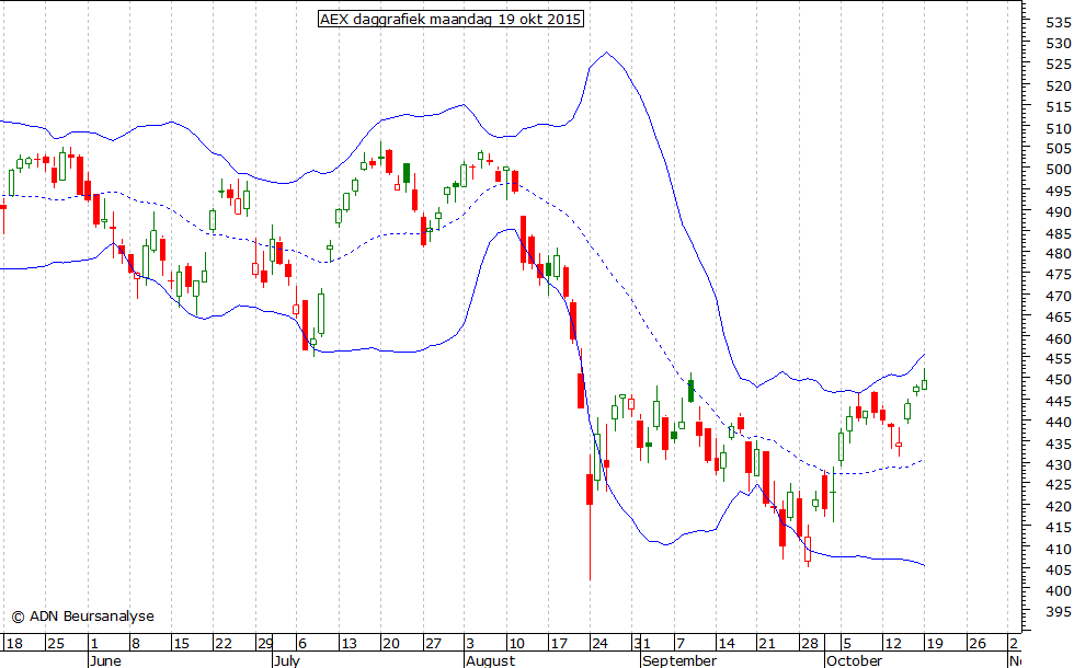 AEX daggrafiek BB 191015