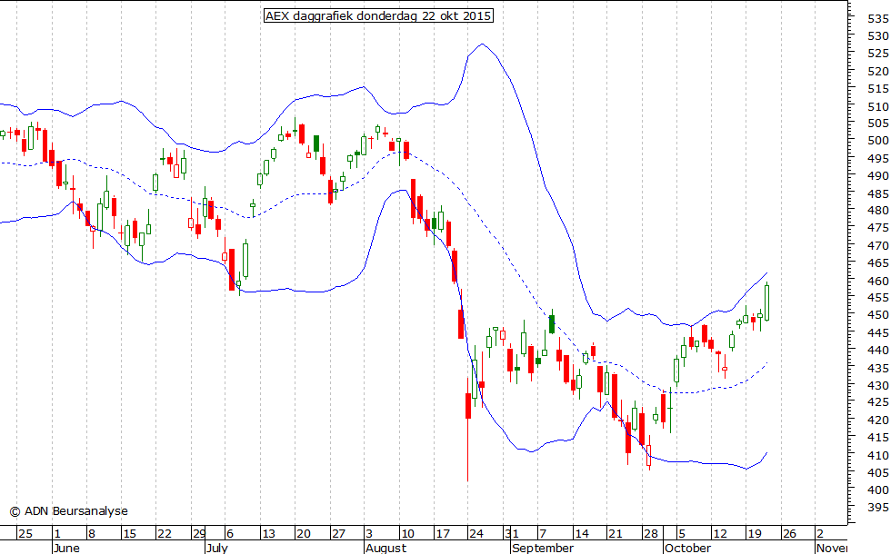 AEX daggrafiek BB 221015