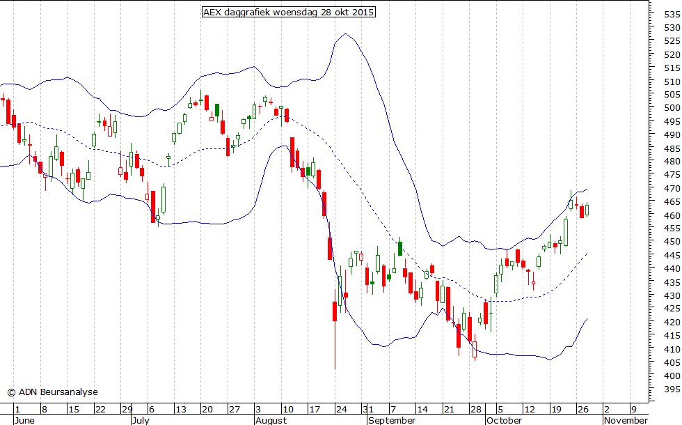 AEX daggrafiek BB 281015