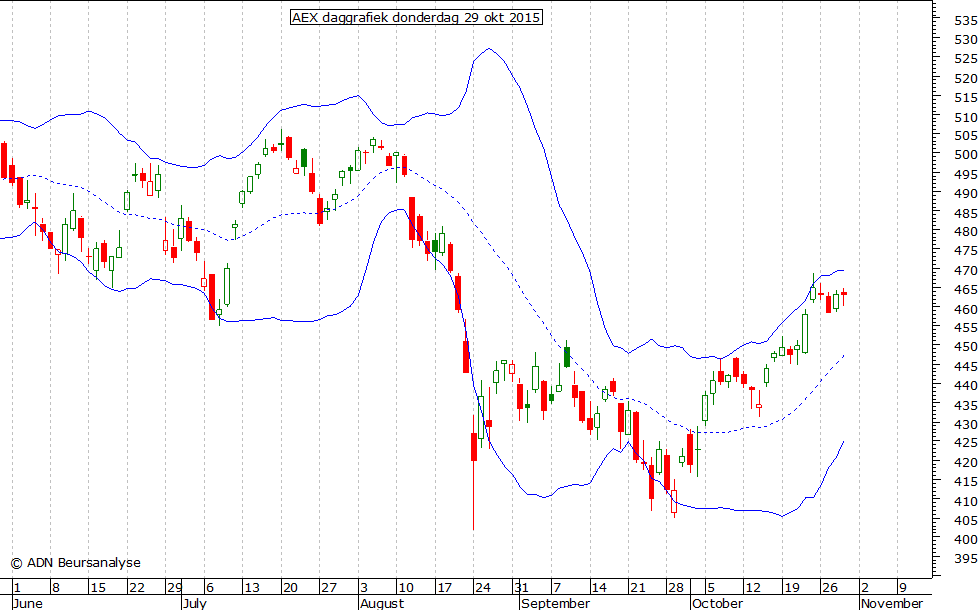 AEX daggrafiek BB 291015