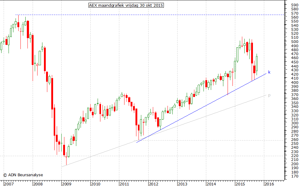 AEX maandgrafiek 301015