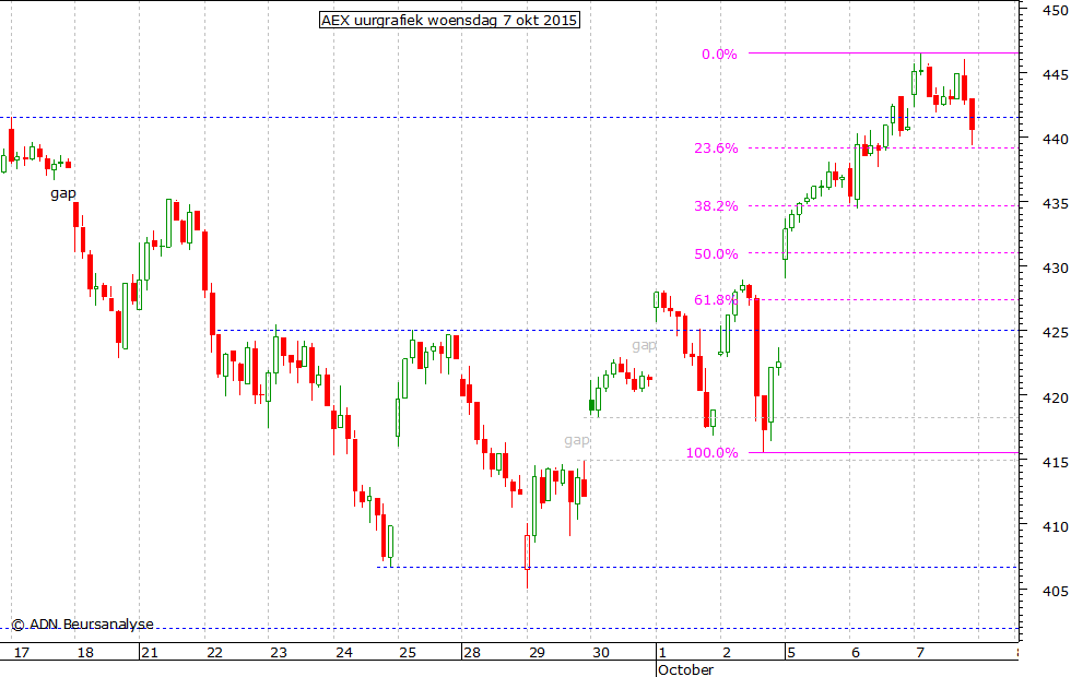 AEX uurgrafiek 070915