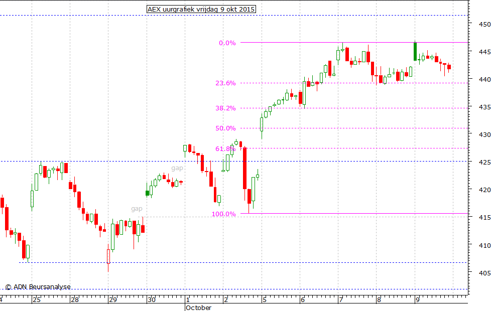 AEX uurgrafiek 090915