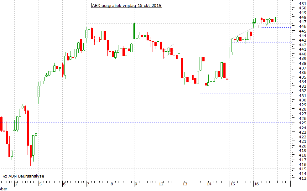 AEX uurgrafiek 161015