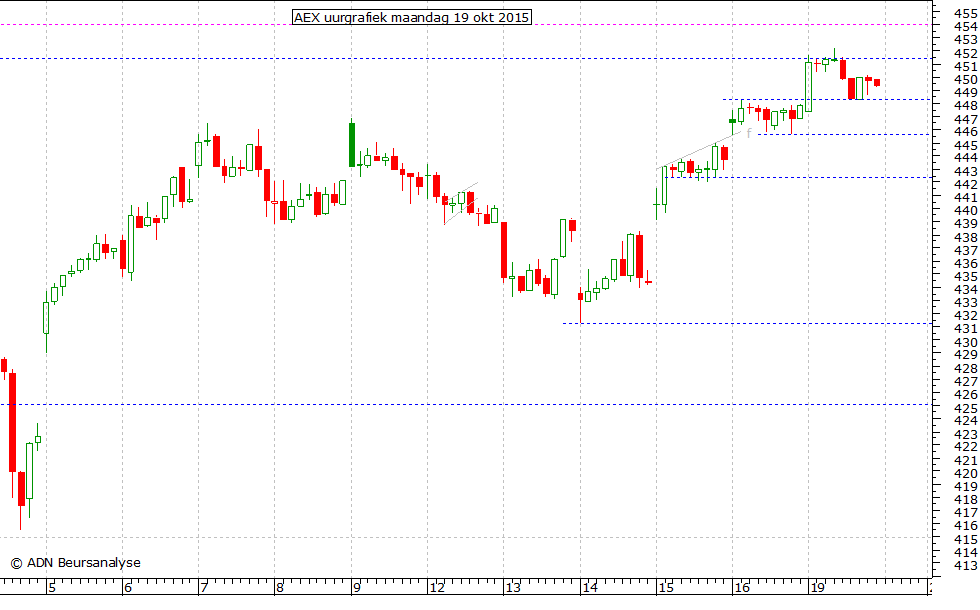 AEX uurgrafiek 191015