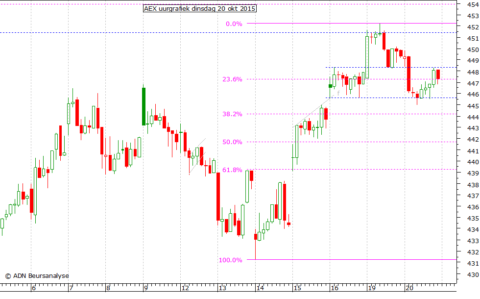 AEX uurgrafiek 201015