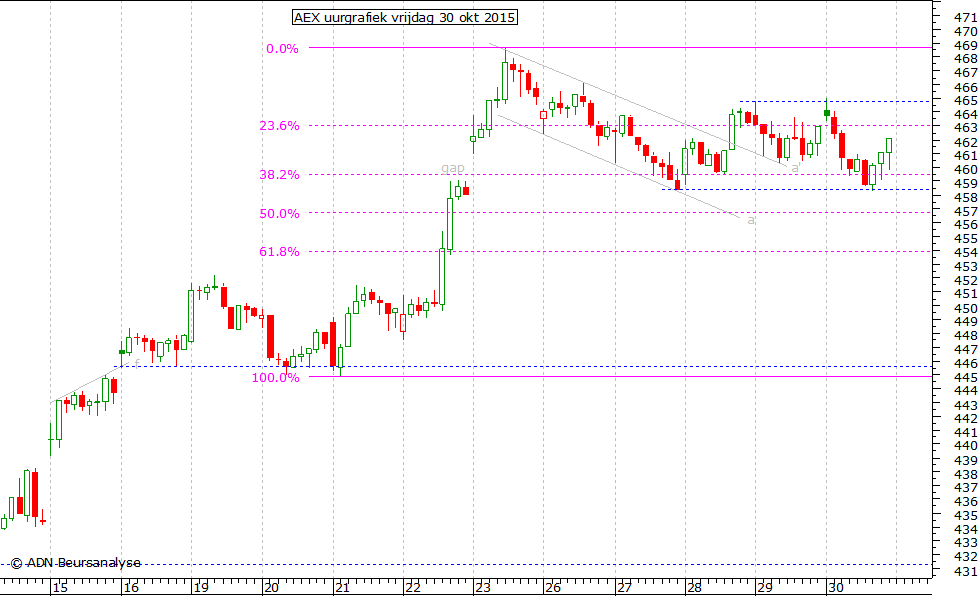 AEX uurgrafiek 301015