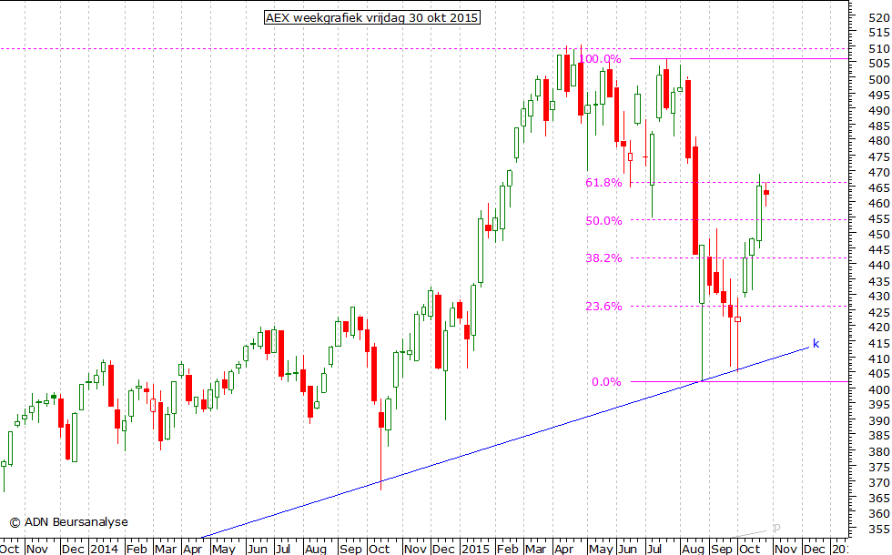 AEX weekgrafiek 301015