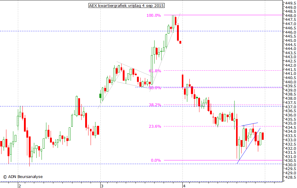 AEX kwartiergrafiek 040915