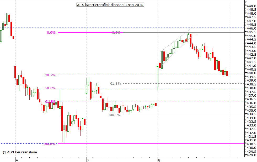 AEX kwartiergrafiek 080915