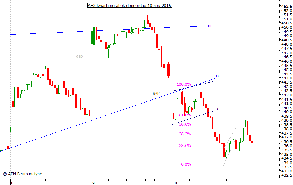 AEX kwartiergrafiek 100915