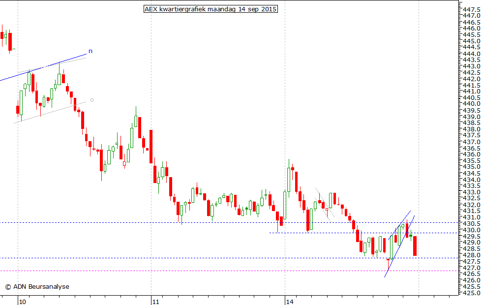 AEX kwartiergrafiek 140915