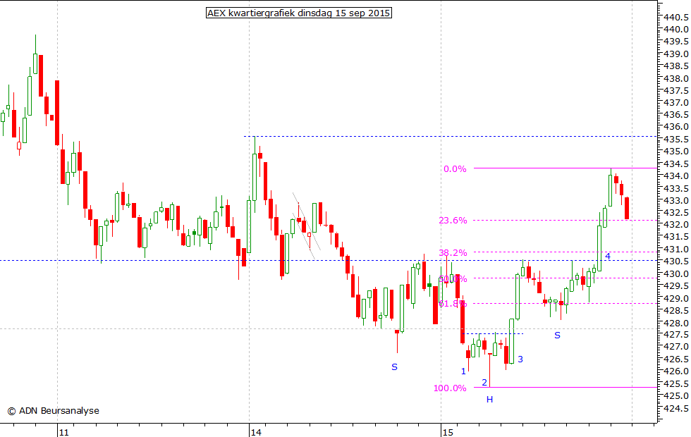 AEX kwartiergrafiek 150915