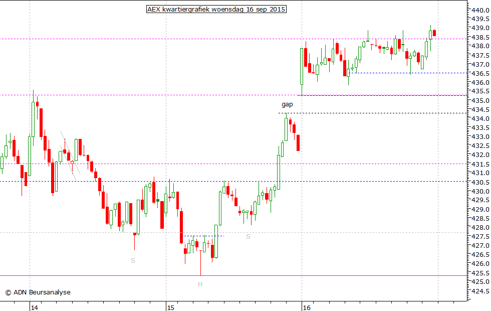 AEX kwartiergrafiek 160915