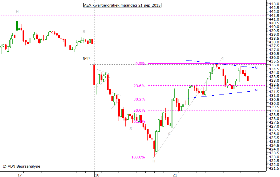 AEX kwartiergrafiek 210915