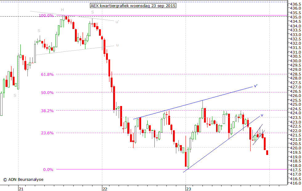 AEX kwartiergrafiek 230915