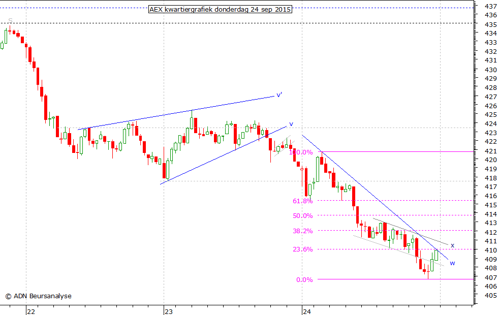 AEX kwartiergrafiek 240915