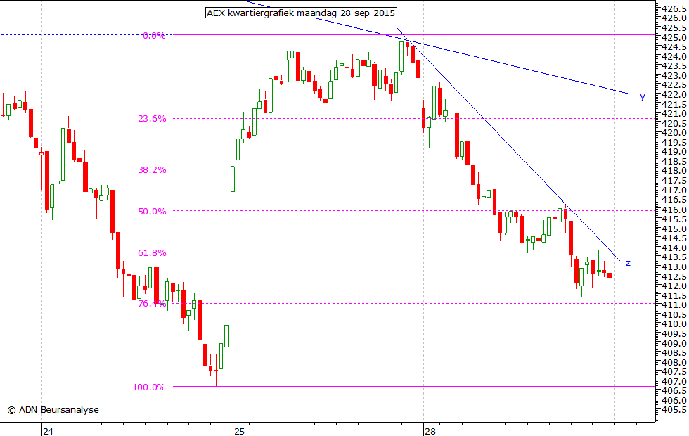 AEX kwartiergrafiek 280915