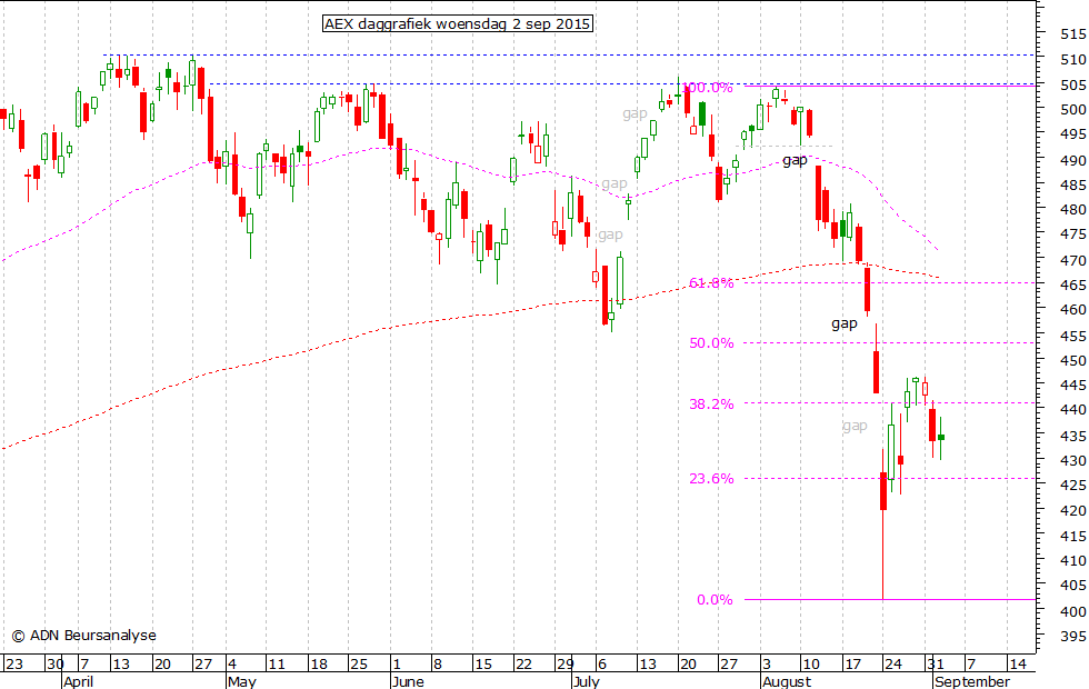 AEX daggrafiek 020915