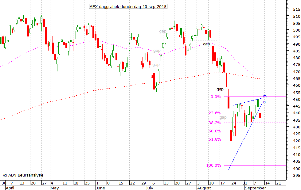 AEX daggrafiek 100915